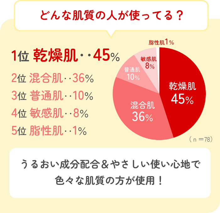 どんな肌質の人が使ってる？