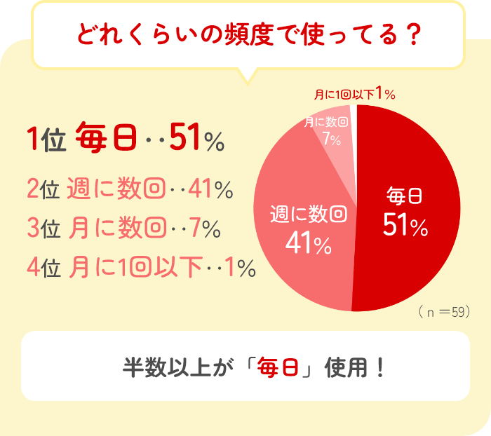 どれくらいの頻度で使ってる？