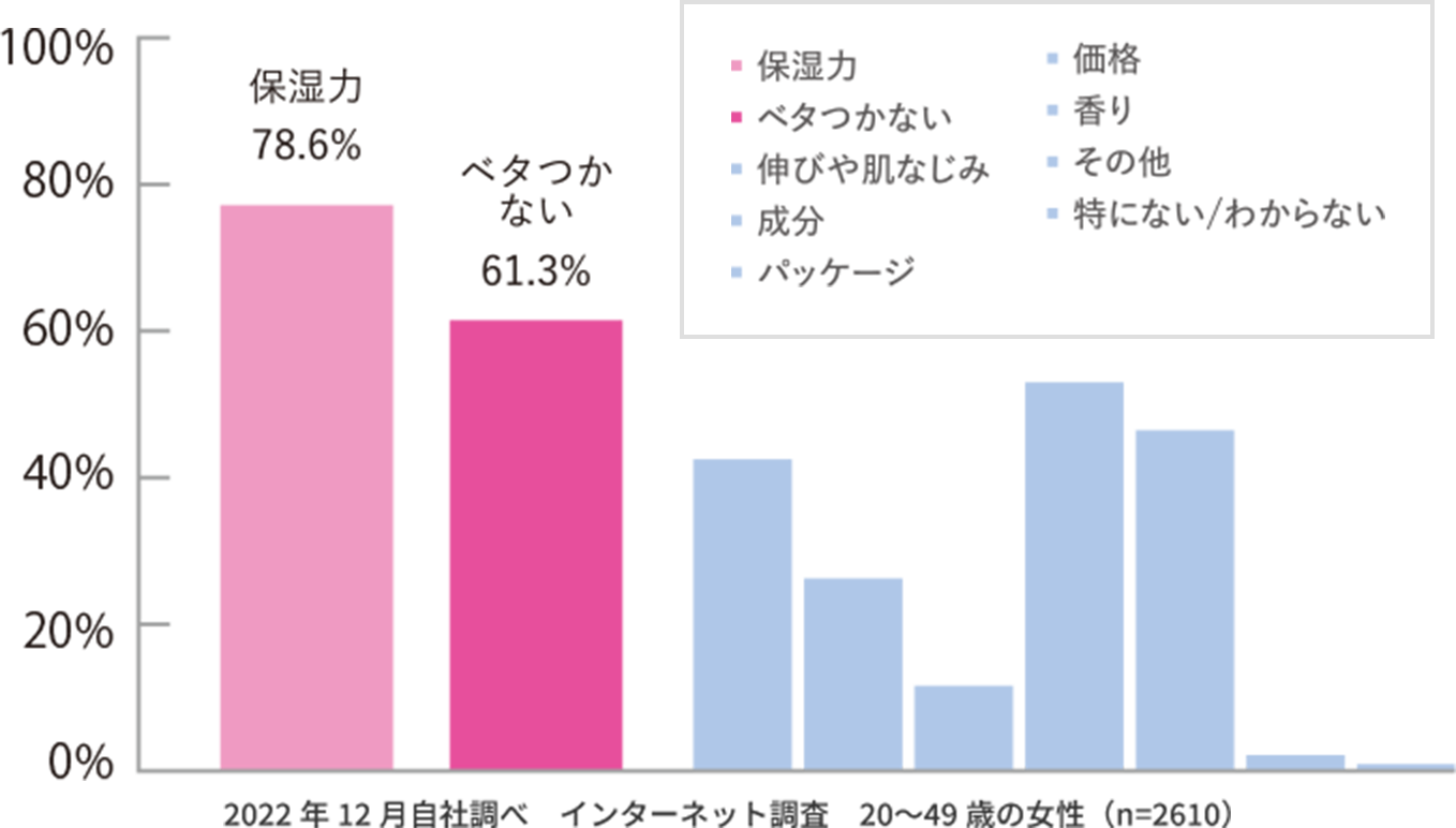 2022年12月自社週べ、インターネット調査 20~49歳の女性 （n=2610人）